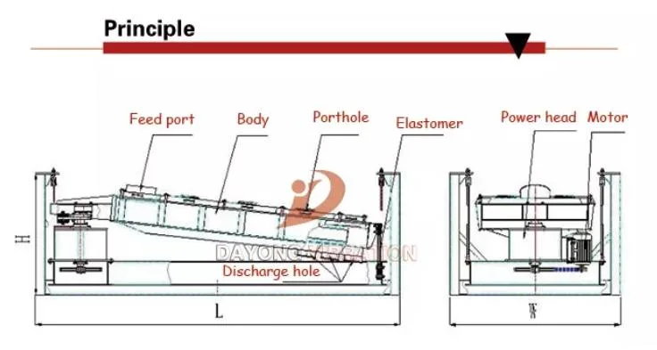 Best Seller Vibrate Classifier Sieve Machine Plane Rotary Vibrating Screen